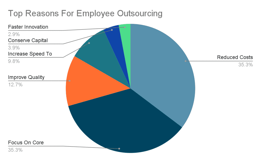 Top-reason-For-Employee-Outsourcing