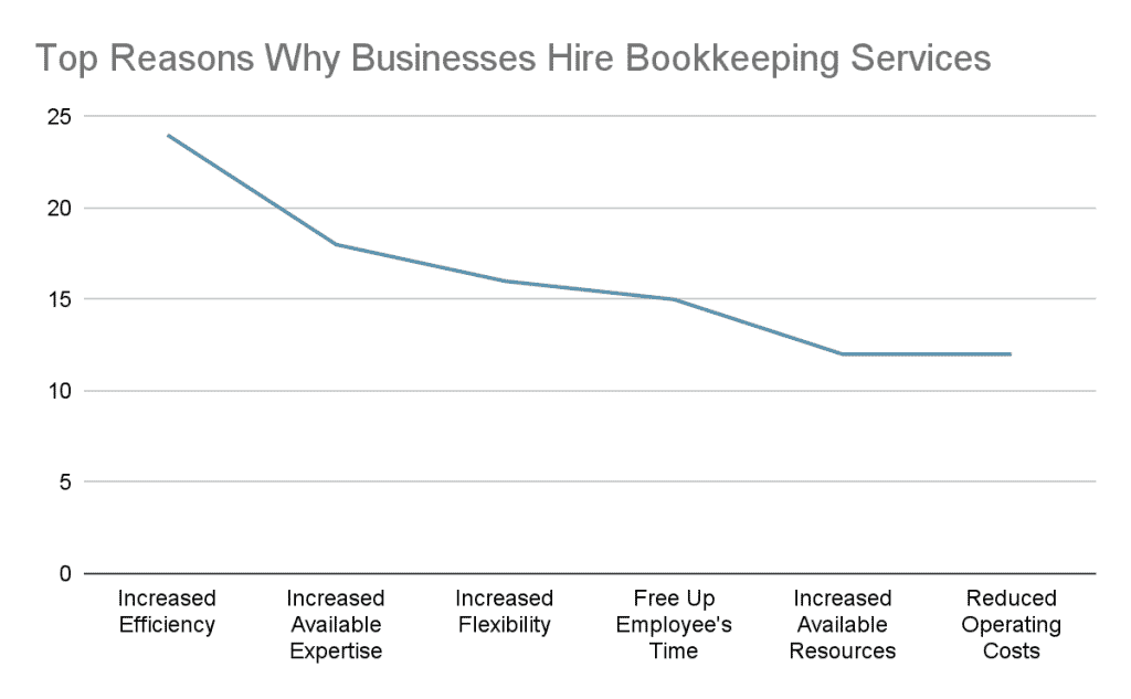 Top Reason Why Businesses Hire Bookkeeping Service