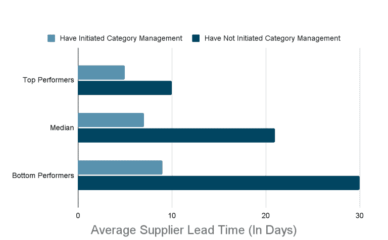 Average Supplier Lead Time In Days