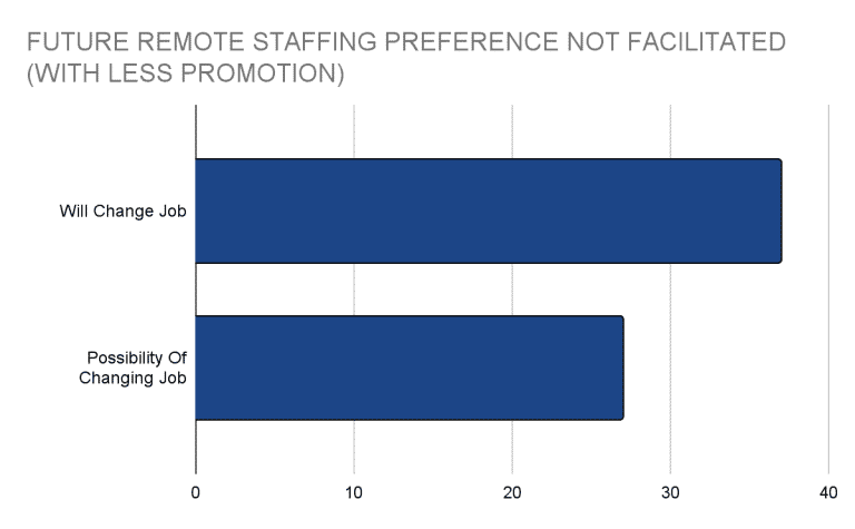Future Remote Staffing Preference Wothout Less Promotion