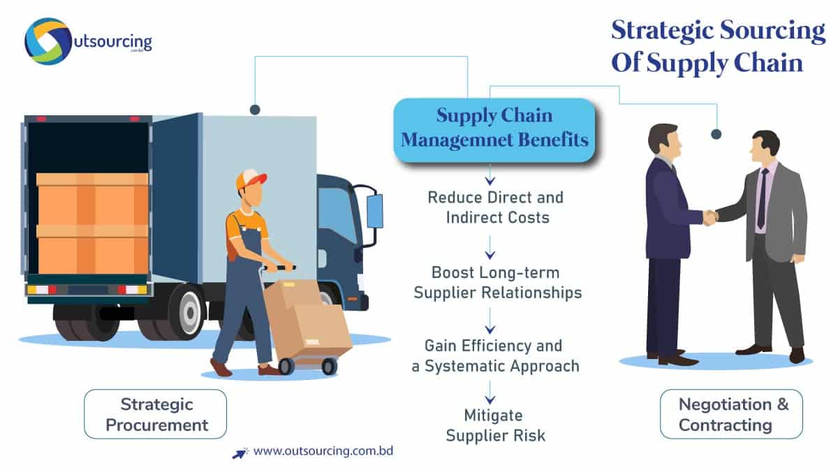 Strategic-Sourcing-of-Supply-Chain